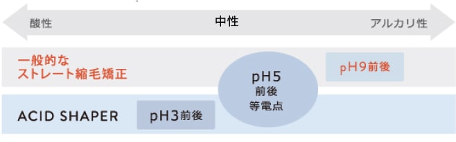 ストレート / 縮毛矯正と酸性ケラチントリートメントのPHの違い