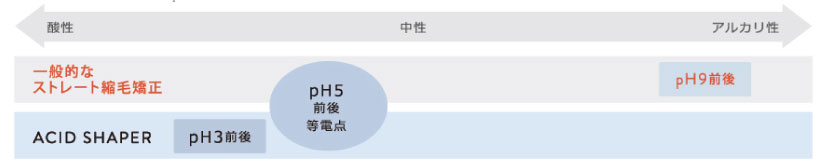 ストレート / 縮毛矯正と酸性ケラチントリートメントのPHの違い